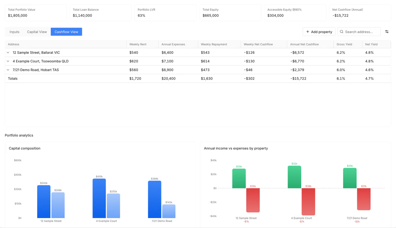 Presm Portfolio, Cashflow View: weekly rent, annual expenses, repayments, net cash flow and yields for three fictional properties