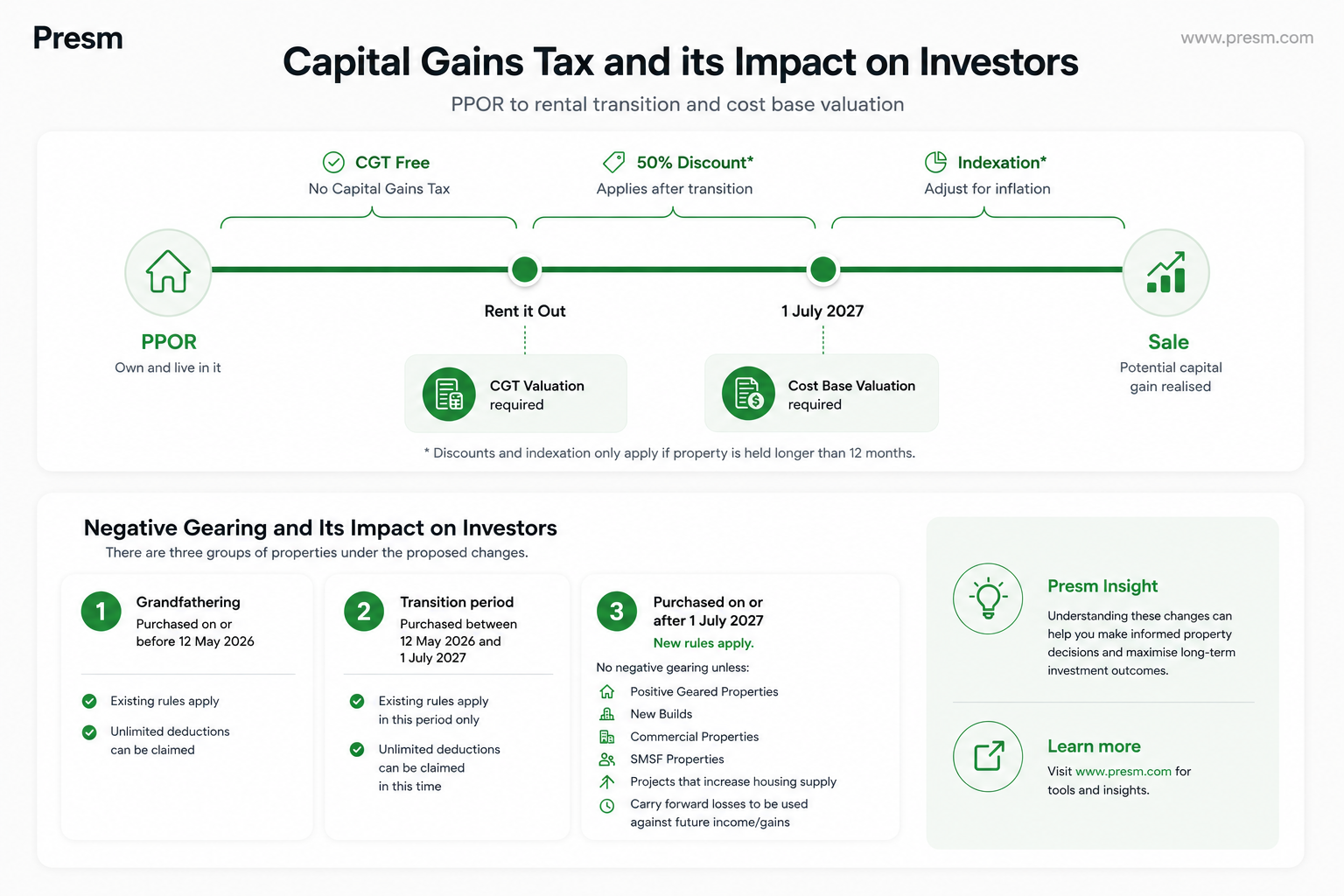 Presm CGT and negative gearing infographic showing PPOR to rental transition timeline with cost base valuation requirement at conversion and again at 1 July 2027, plus the three buyer groups under the new negative gearing rules
